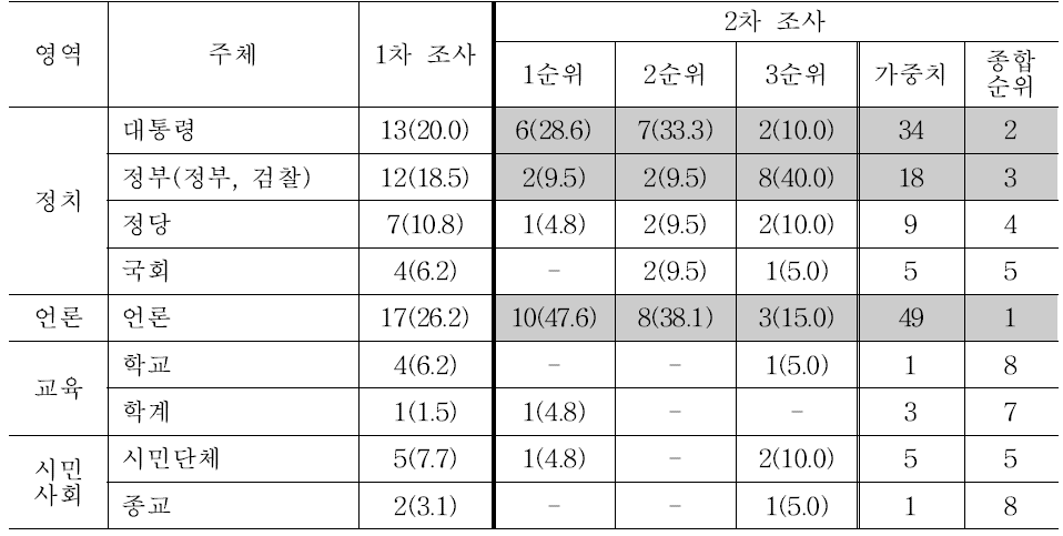 남남갈등을 해결할 책임을 가진 영역과 주체