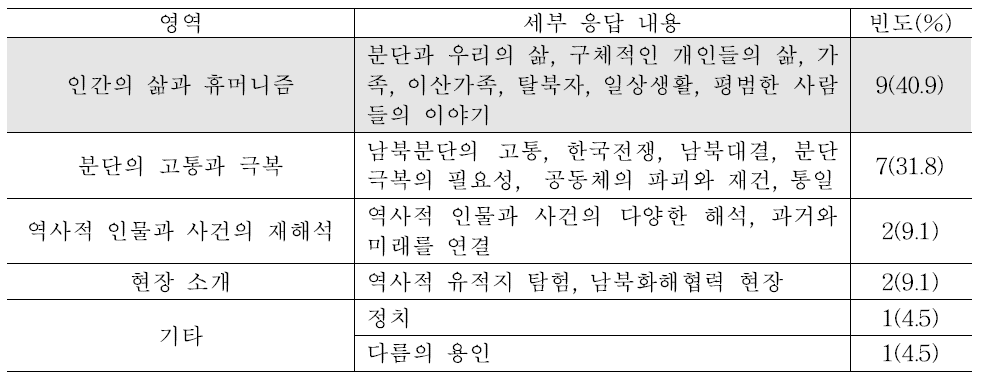 남남갈등을 해결하기 위한 문화적 치유 노력의 소재