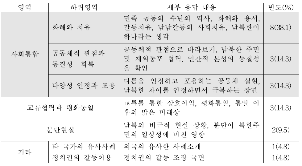 남남갈등을 해결하기 위한 문화적 치유 노력의 내용