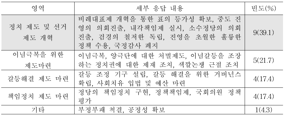 정치: 관련 제도의 개혁을 위한 구체적 노력