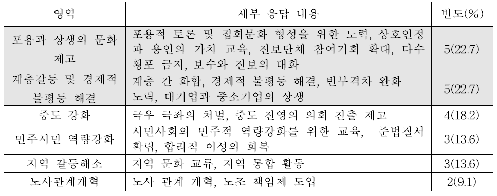 시민사회: 사회통합을 위한 구체적 노력