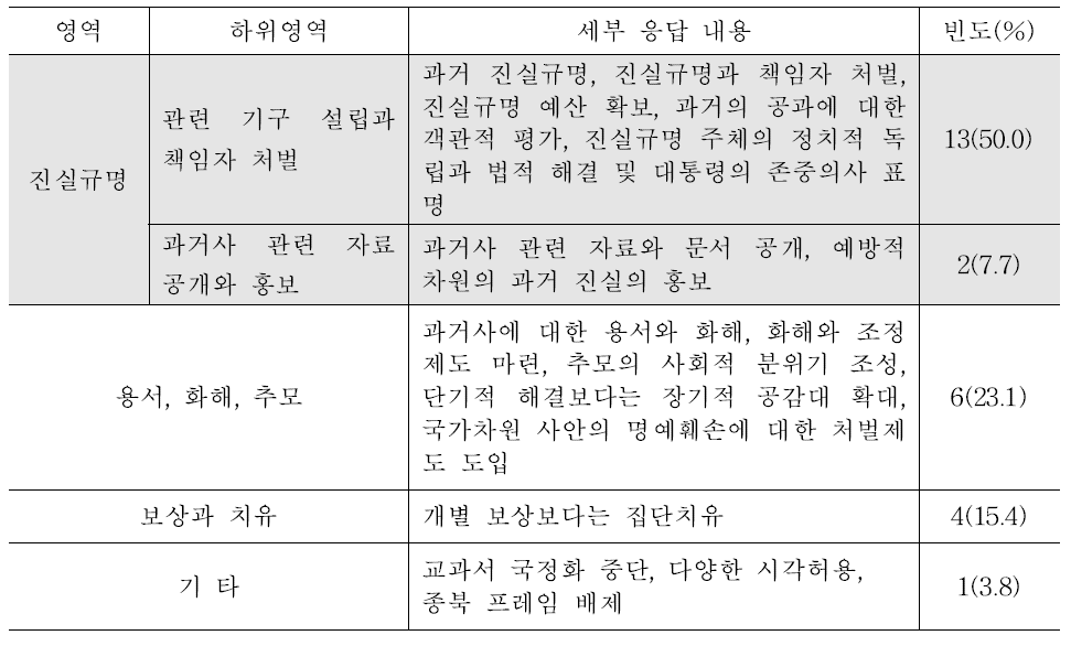 정치: 과거사 해결을 위한 구체적 노력