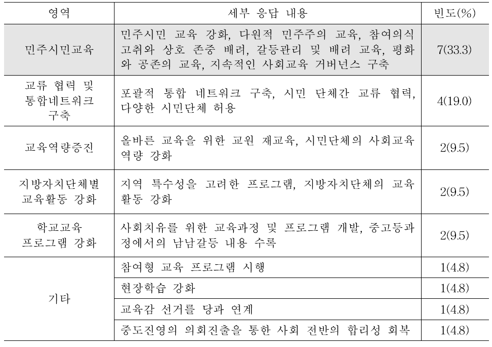 교육: 사회교육을 위한 구체적 노력