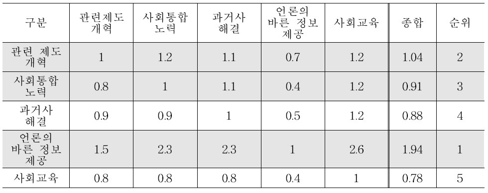 사회치유노력 간의 우선순위