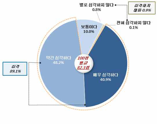 한국의 전반적인 사회 갈등