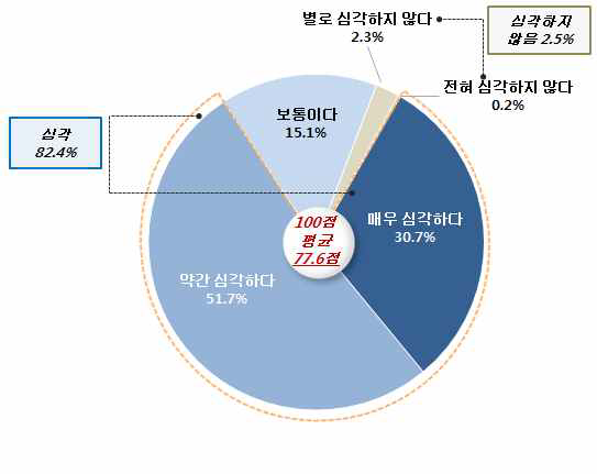 남남갈등의 심각성