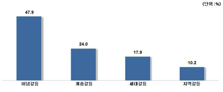 남남갈등의 양상