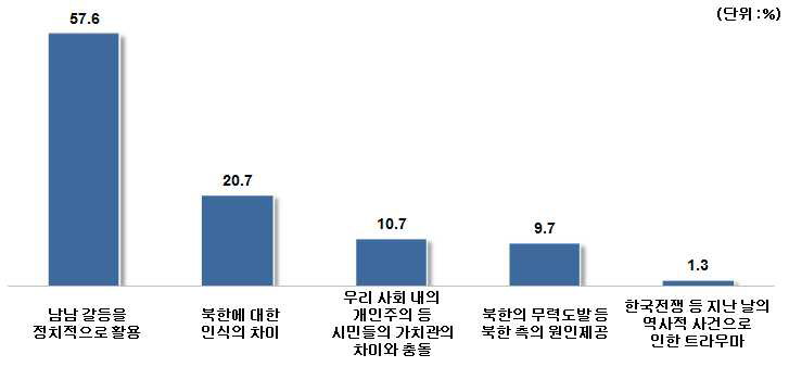 남남갈등의 원인