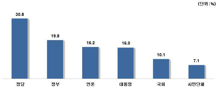 남남갈등을 심화시키는 주체