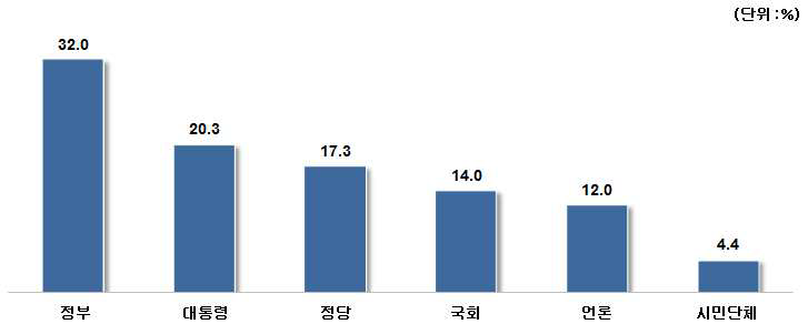 남남갈등을 해결할 책임을 가진 주체