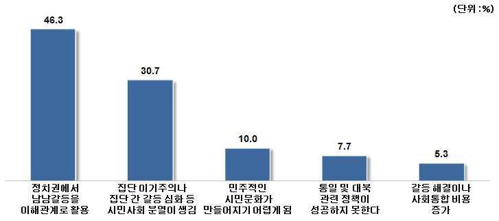 남남갈등이 한국 사회에 미치는 가장 심각한 영향