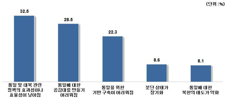 남남갈등이 통일과정에 미치는 가장 심각한 영향