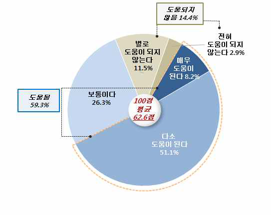 예술작품이 남남갈등 치유에 미치는 영향