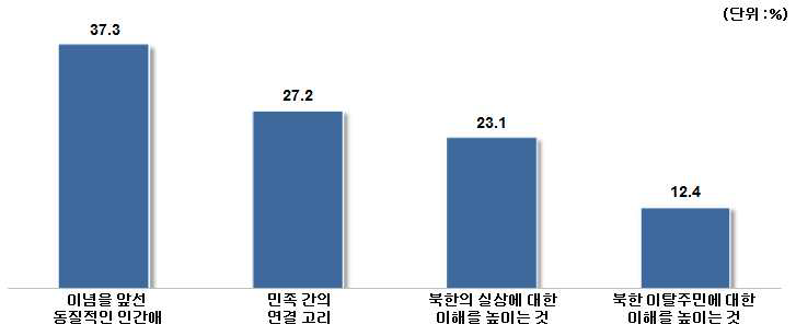 예술작품이 남남갈등 해결을 위해 담아야 할 메시지