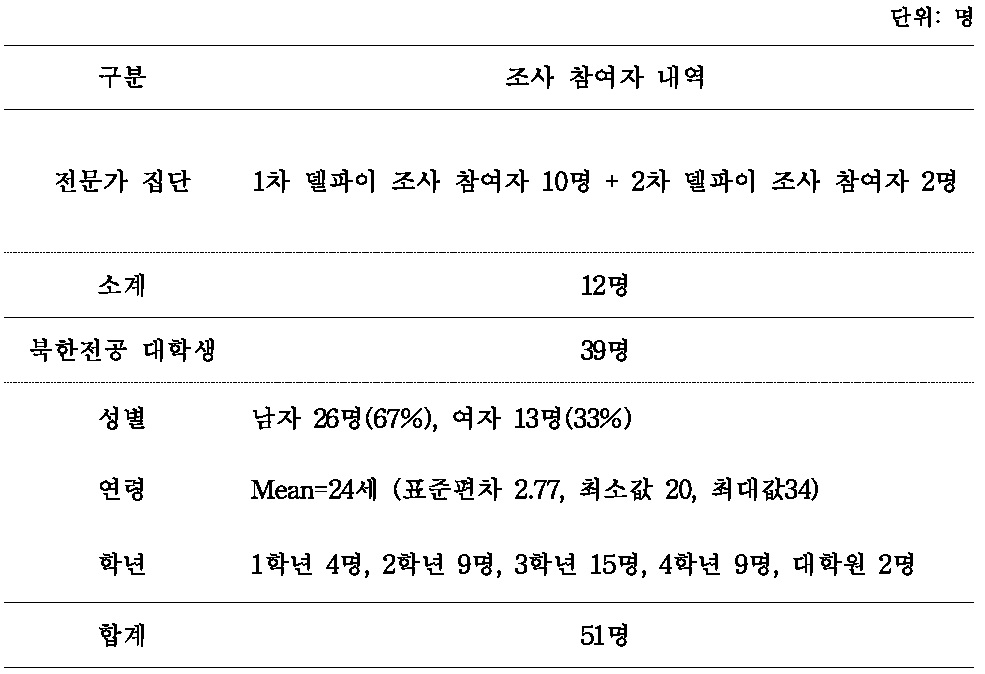 IPA 조사 참여자 현황