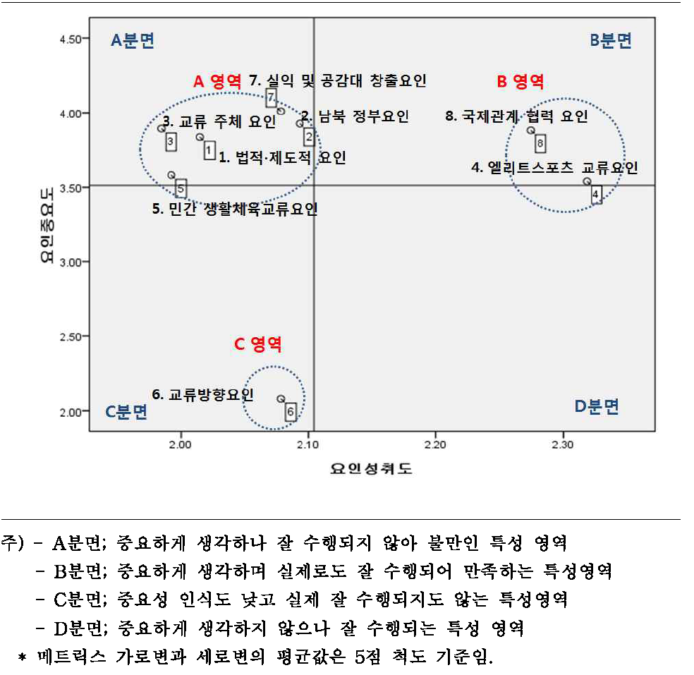 요인별 IPA 분석결과