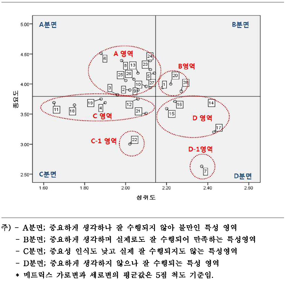 항목별 IPA 분석결과