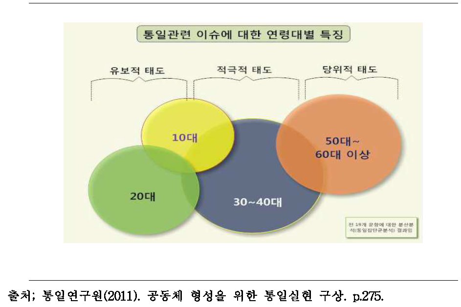 통일관련 이슈에 대한 연령별 인식