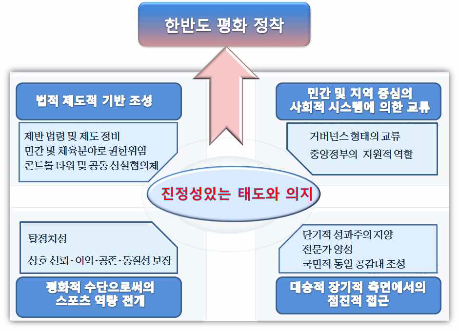 남북 스포츠 교류․협력과 한반도 평화정착