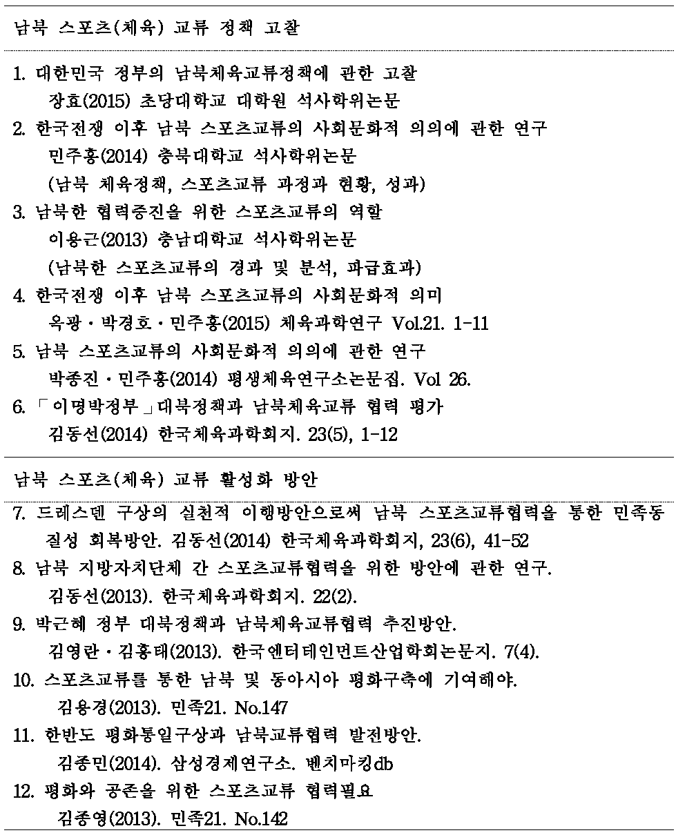 남북 스포츠 교류․협력 관련 연구서 주제별 구분