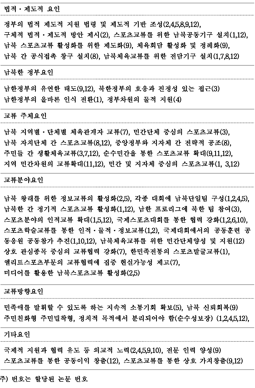 내용분석에 의한 교류활성화 주요 방안 범주화 및 구성항목