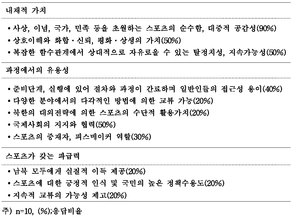 남북 평화정착 및 교류․협력에 있어 스포츠가 갖는 유용성