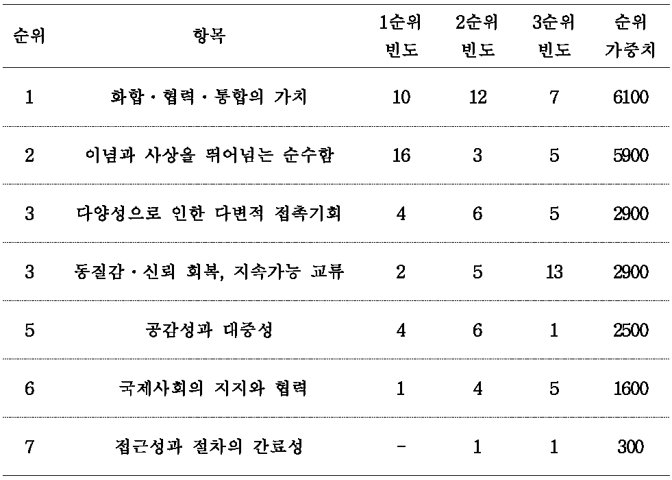 스포츠교류협력에 스포츠의 유용성 항목 평가