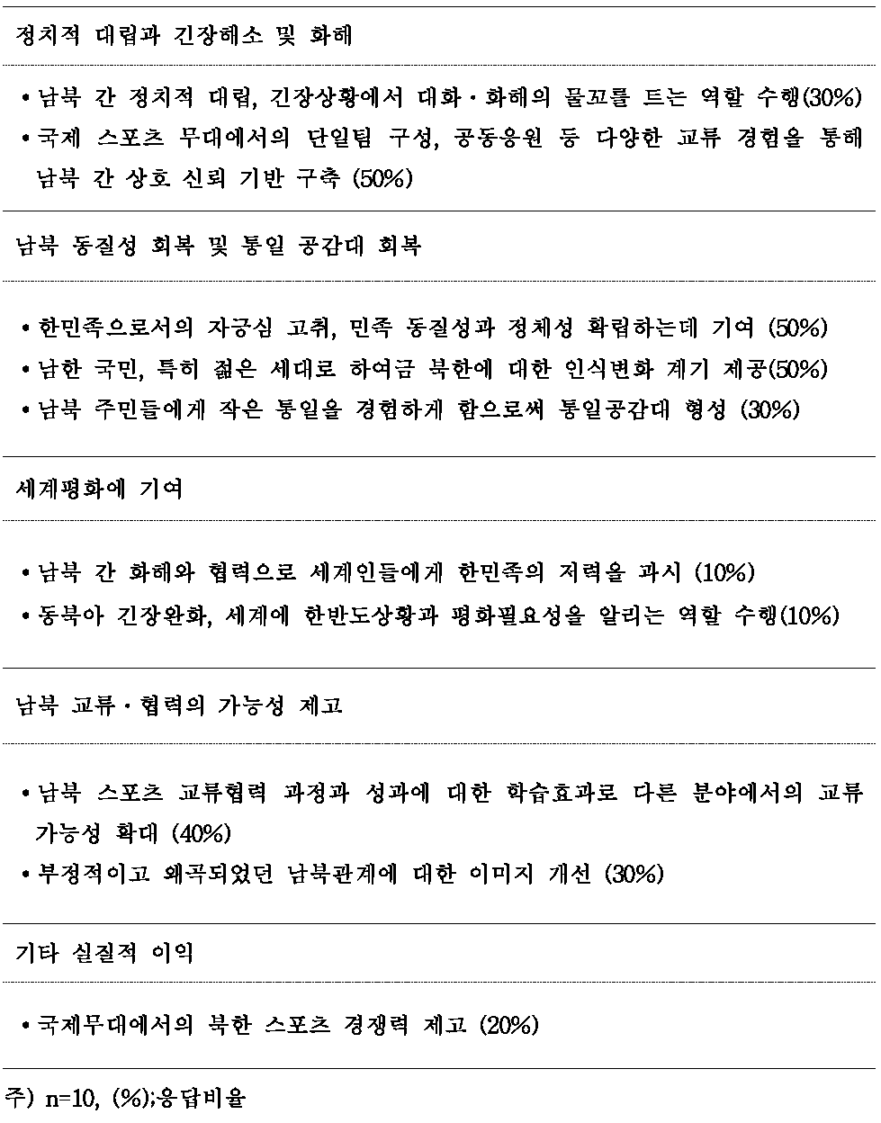 남북 스포츠 교류․협력의 성과