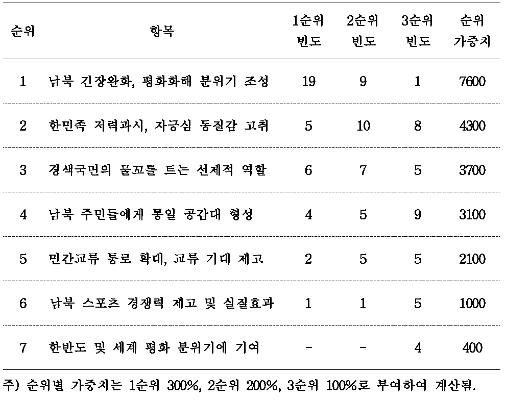 남북 스포츠 교류․협력의 성과 항목 평가