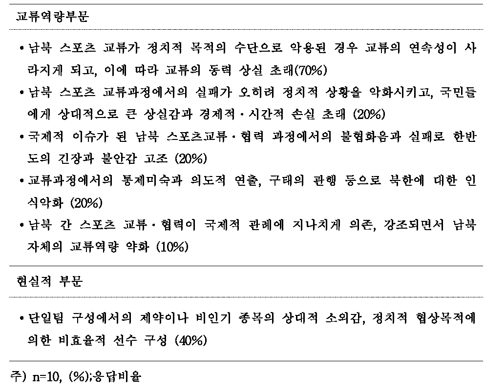 남북 스포츠 교류․협력에서의 손(損)과 실(失)