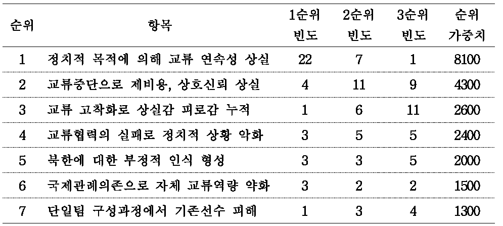 남북 스포츠 교류․협력에서의 손실항목 평가