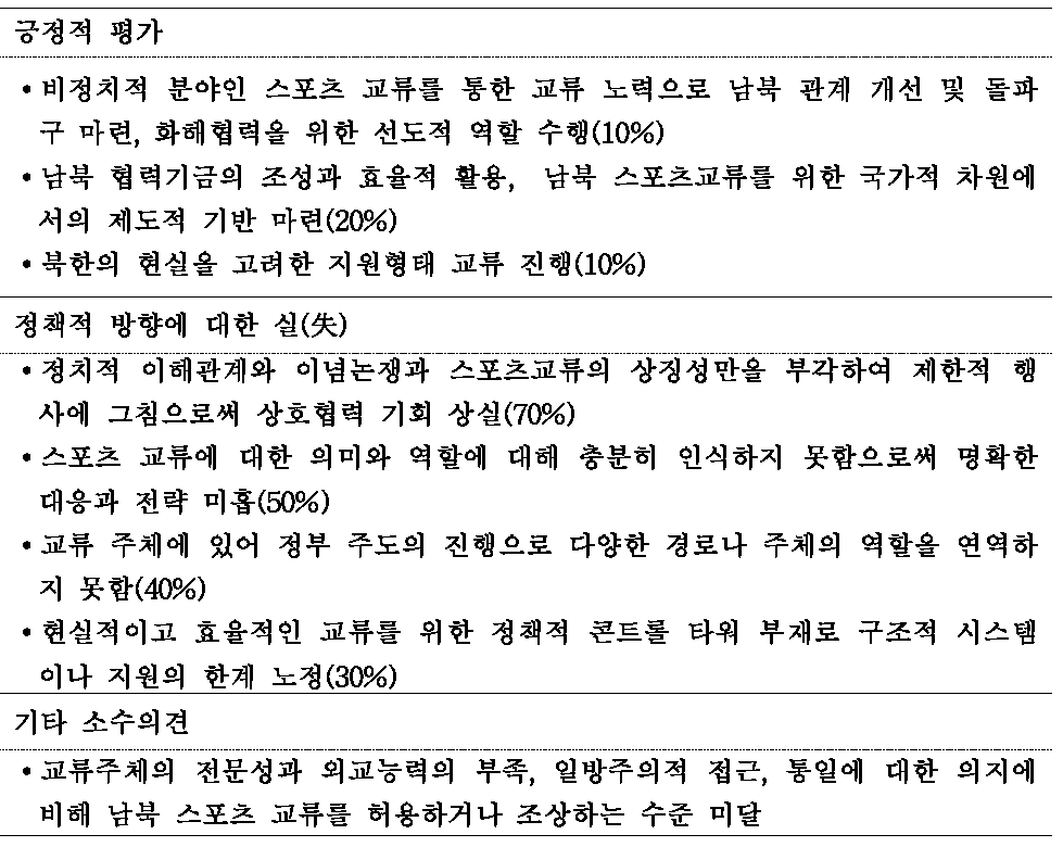 남북 스포츠 교류․협력에 대한 우리정부의 정책과 방향 평가