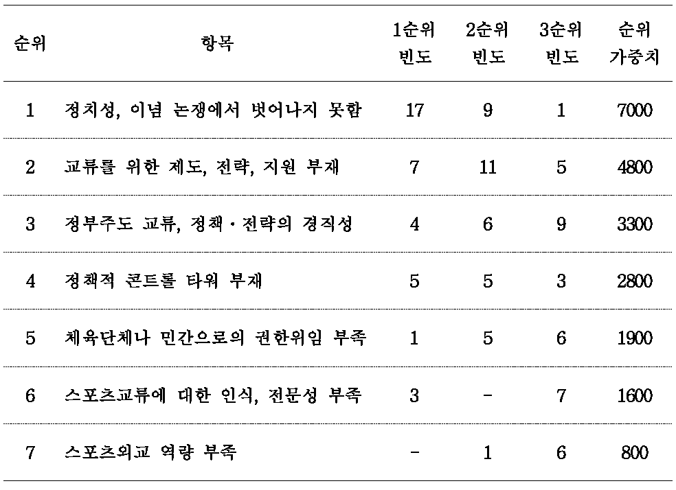 남북 스포츠 교류․협력에 대한 정부의 정책적 실 평가