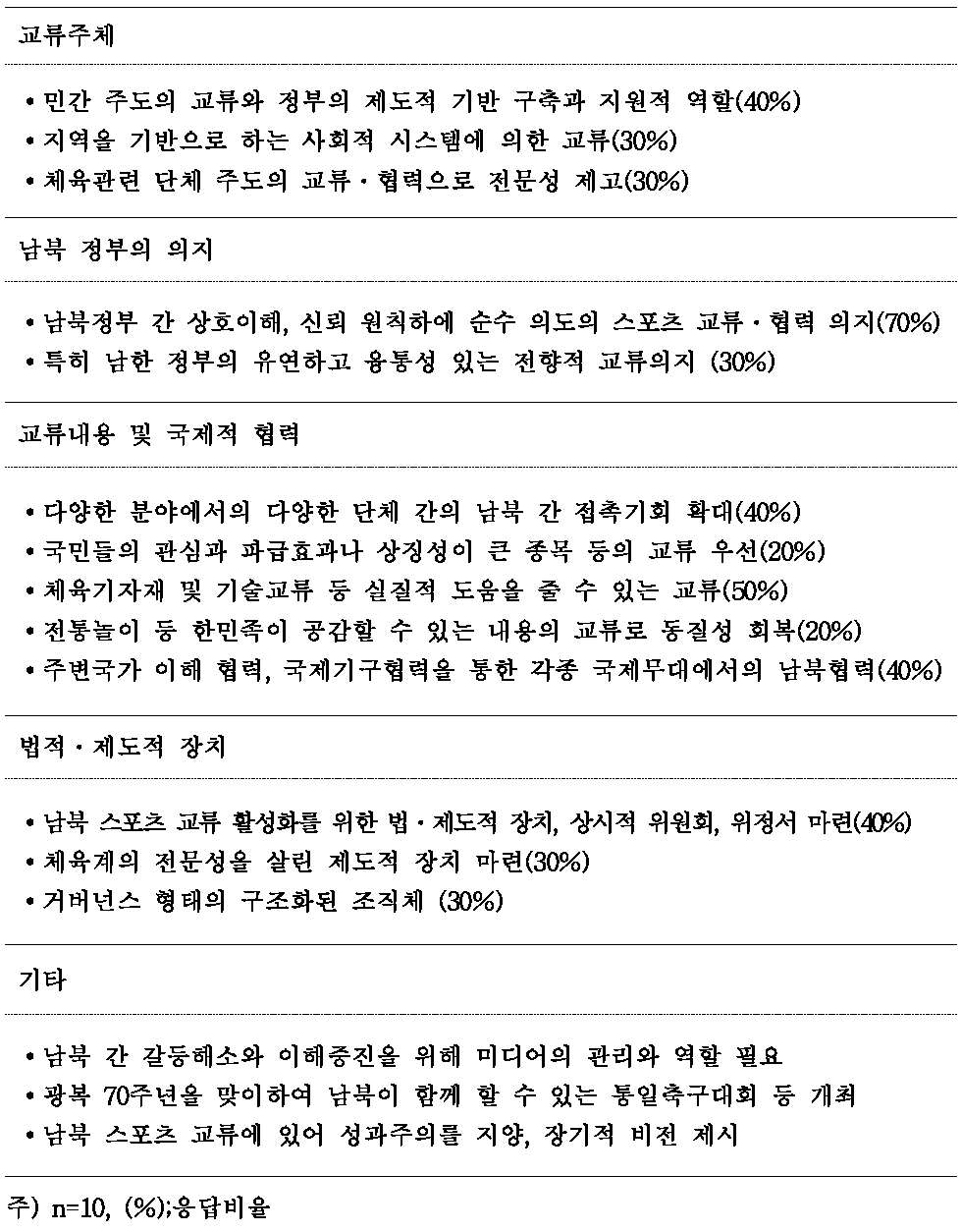 남북 스포츠 교류․협력에 있어 중점 사항