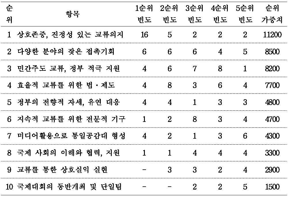 남북 스포츠 교류․협력에 있어 주요 중점사항 평가