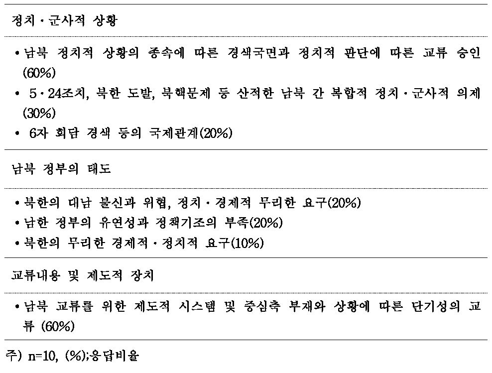 남북 스포츠 교류․협력의 장애요인 및 개선안