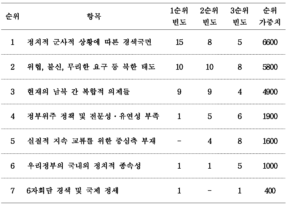 남북 스포츠 교류․협력의 장애요인 평가