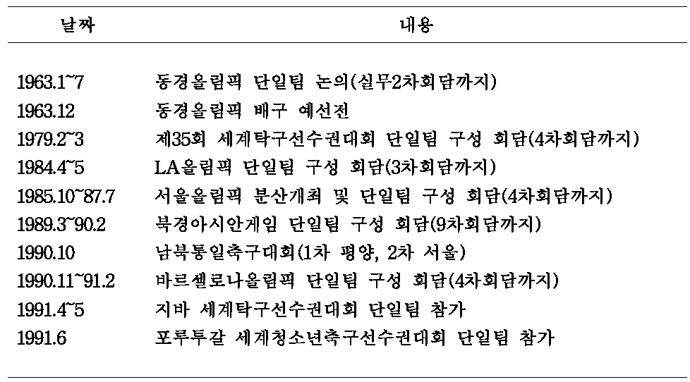 1960년대~노태우 정부 기간 남북 스포츠교류협력 주요 내역