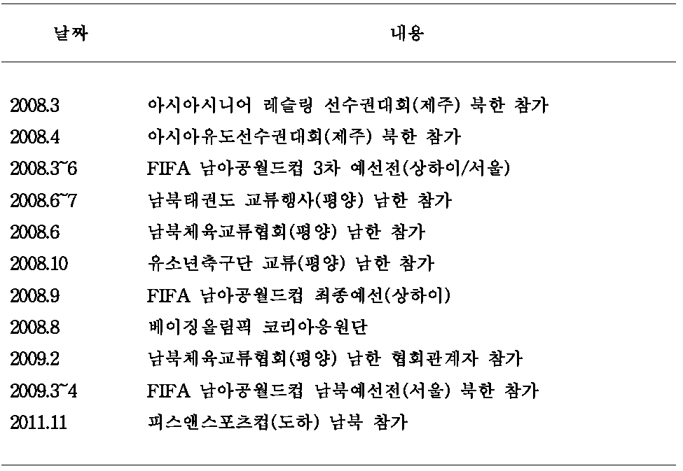 이명박 정부 기간 남북 스포츠교류협력 및 접촉 주요 내역