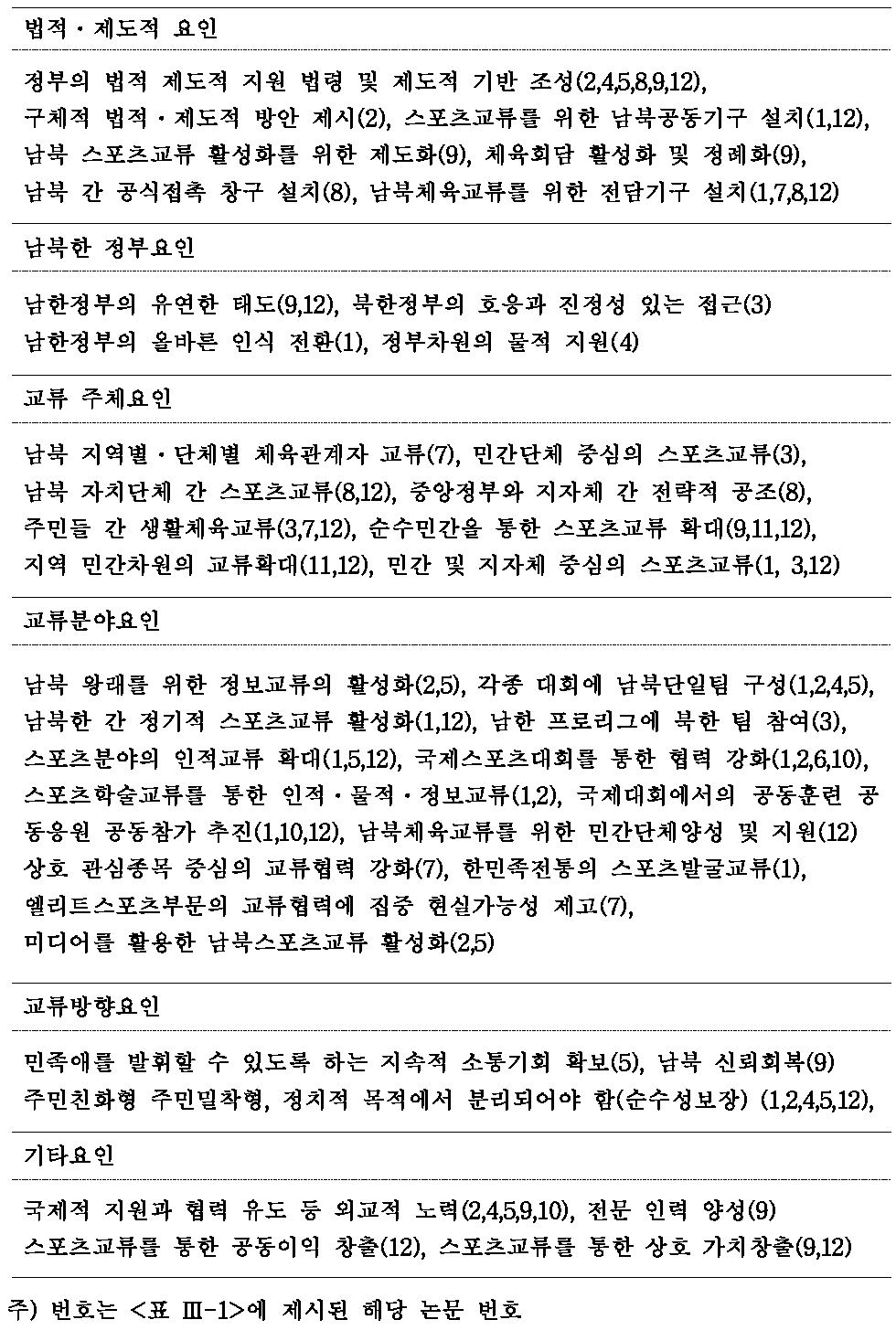 내용분석에 의한 교류활성화 주요 방안 범주화 및 구성항목