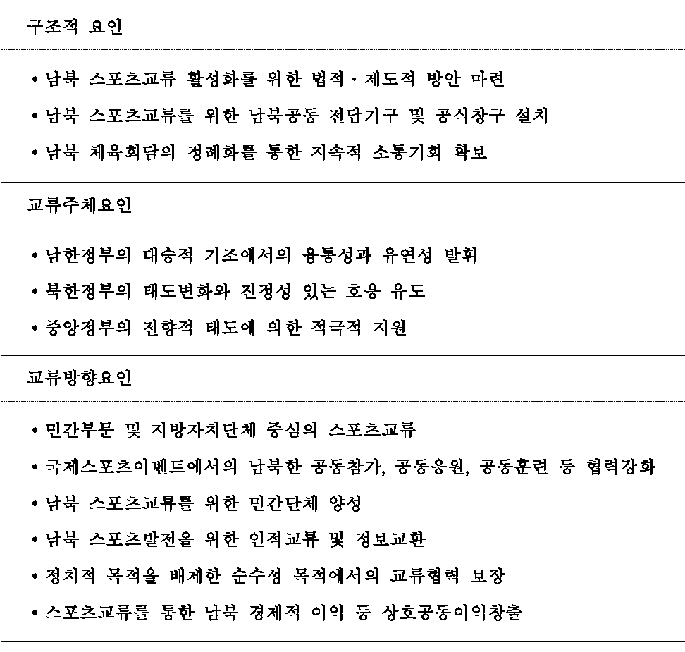 내용분석을 통한 남북 스포츠교류 활성화 중요항목