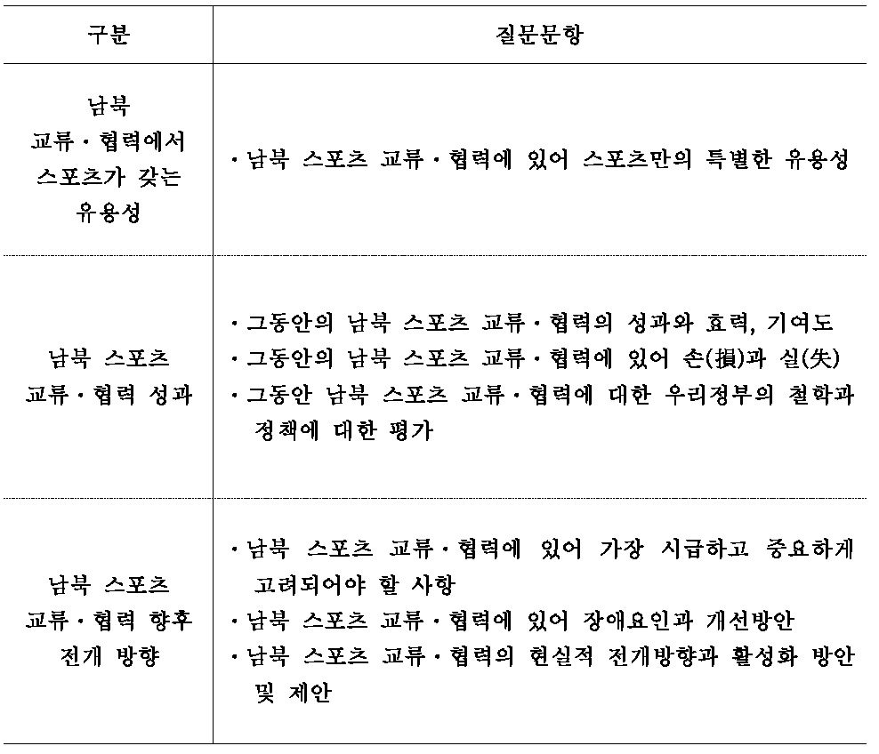 델파이 조사 질문내용