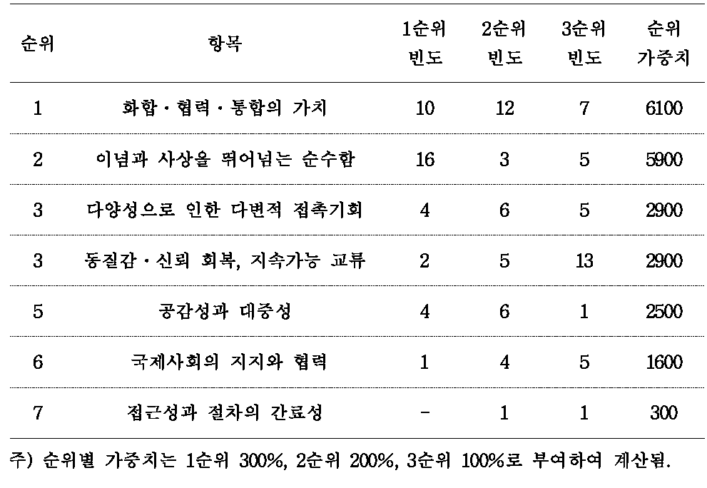 스포츠교류협력에 스포츠의 유용성 항목 평가