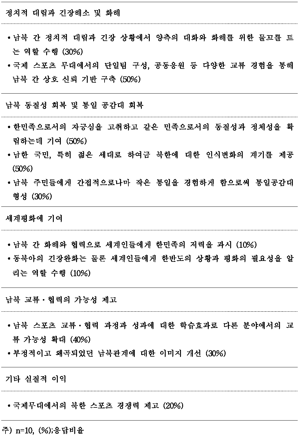 남북 스포츠 교류․협력의 성과