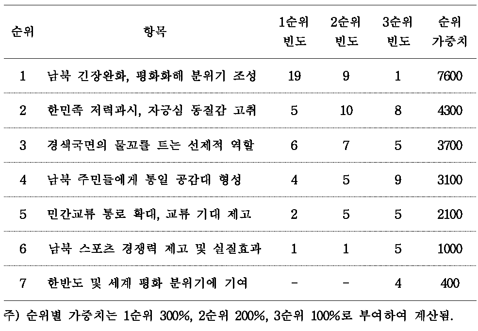 남북 스포츠 교류․협력의 성과 항목 평가