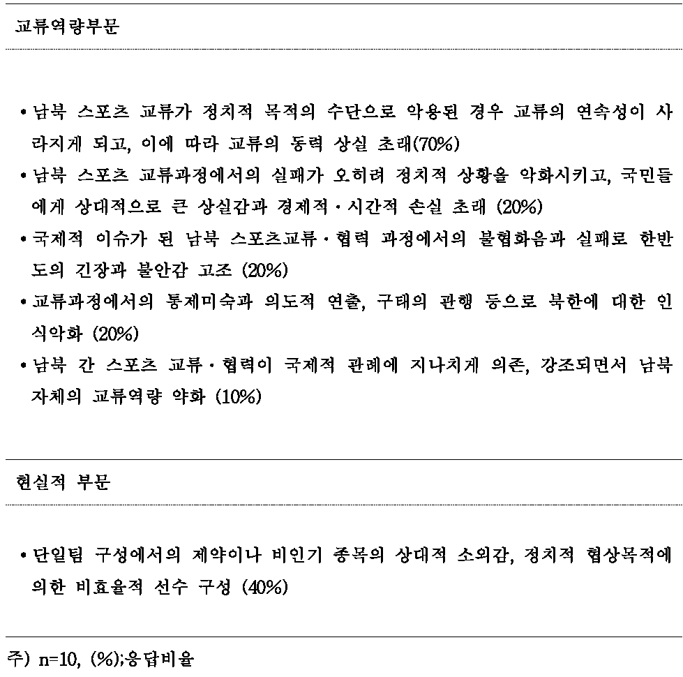 남북 스포츠 교류․협력에서의 손실