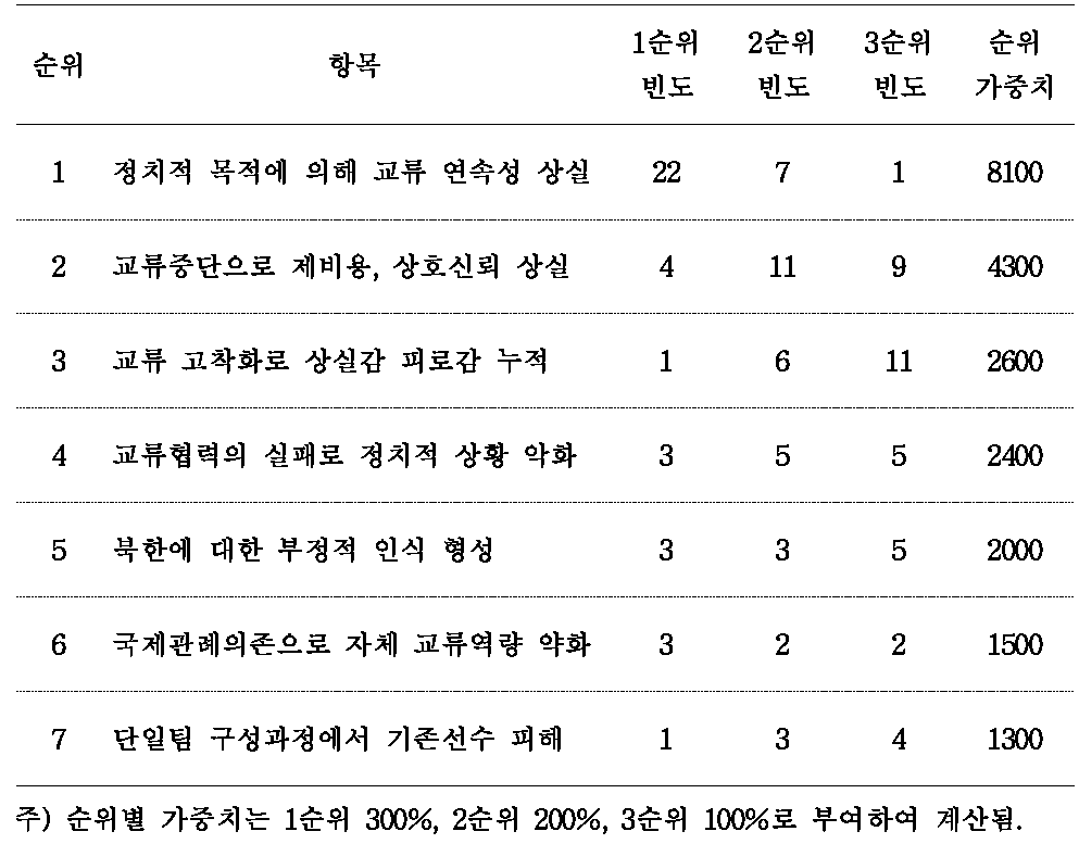 남북 스포츠 교류․협력에서의 손실항목 평가