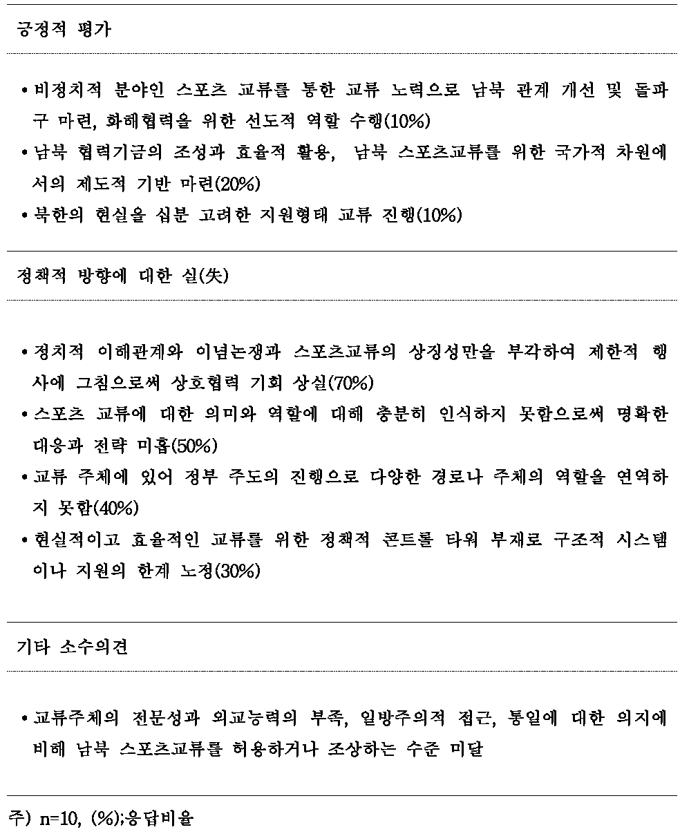 남북 스포츠 교류․협력에 대한 정부 정책 평가