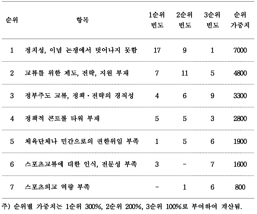 남북 스포츠 교류․협력에 대한 정부의 정책적 실 평가