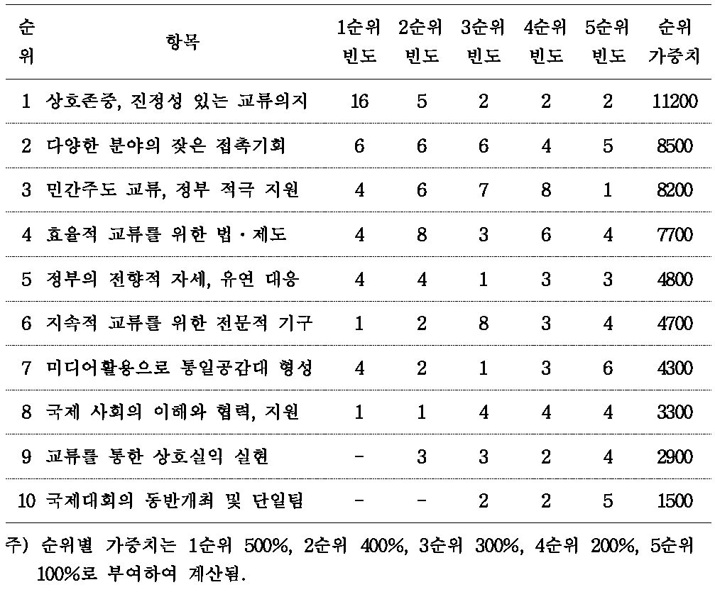 남북 스포츠 교류․협력에 있어 주요 중점사항 평가